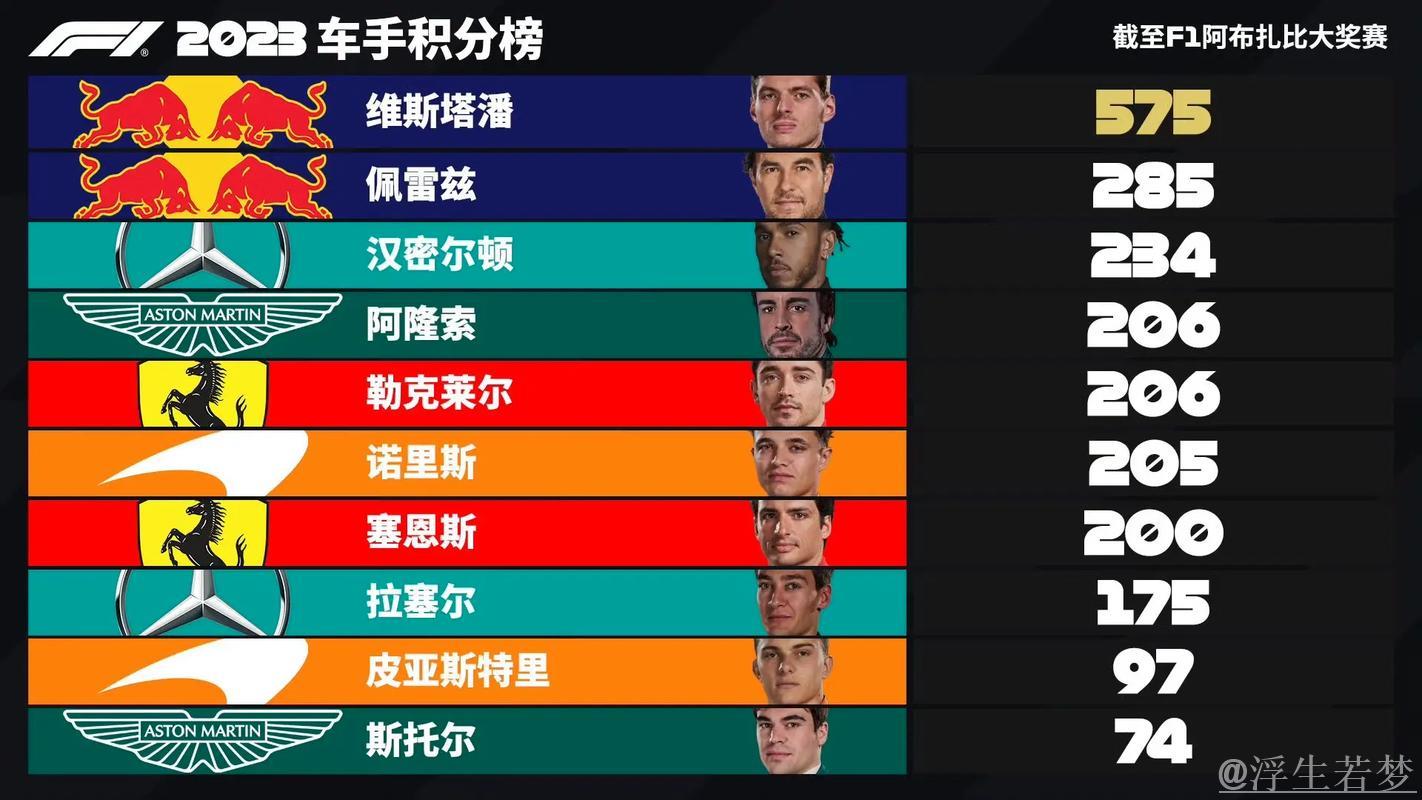 阿布扎比定律显威？维斯塔潘无缘年度冠军，五冠王荣耀已定